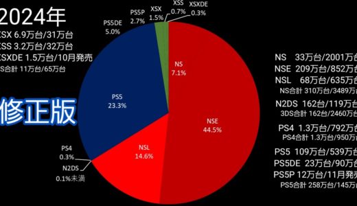 (修正版)円グラフで見るゲーム機の国内ハード売上・ソフト売上の変遷(2022～2024)